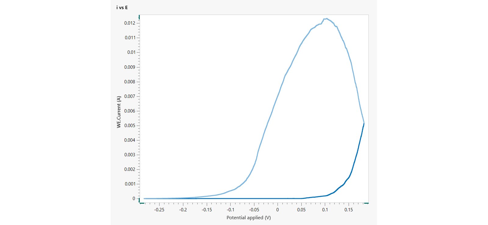  Voltammogram (I vs E) of thev Type 430 stainless steel sample under investigation. 